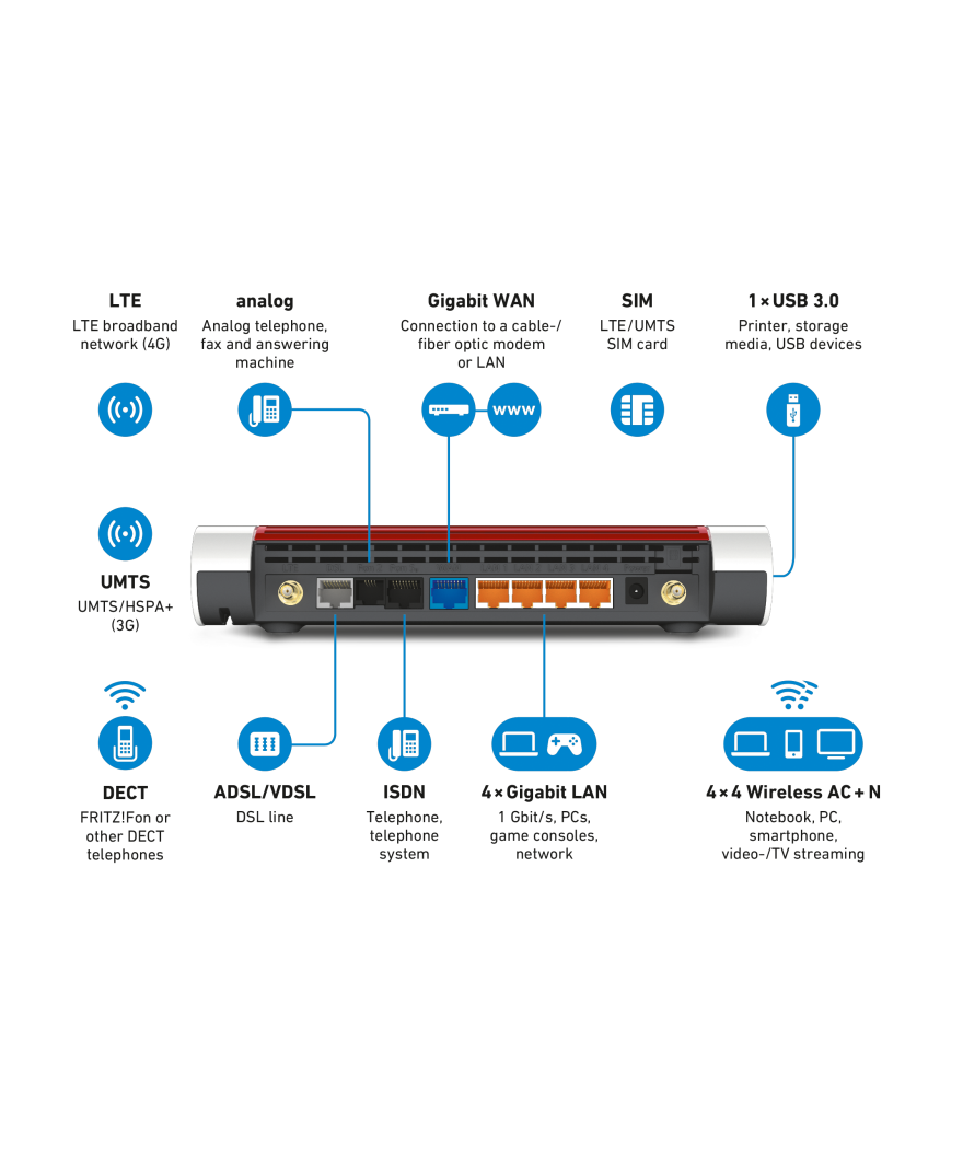 Fritz! Box 6890 4G LTE mobiel netwerk modem