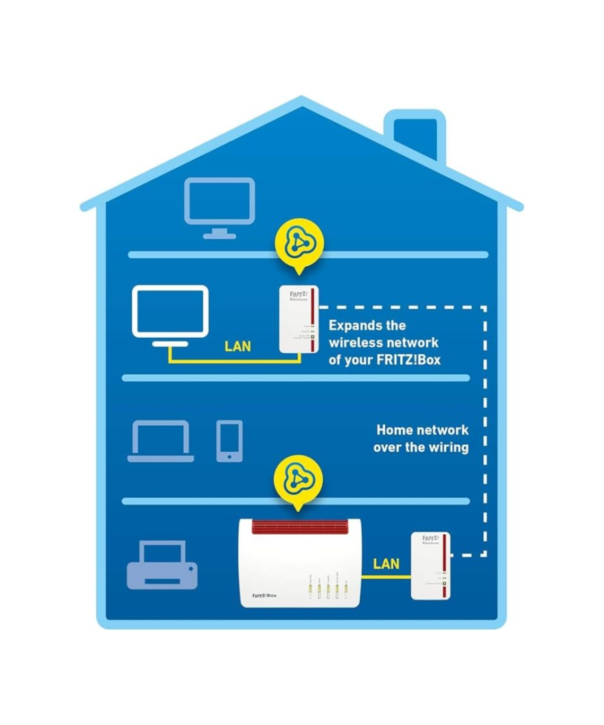 Fritz! Powerline1240AX Wlan set netwerkapparaten via de 220V contactdoos in het thuisnetwerk