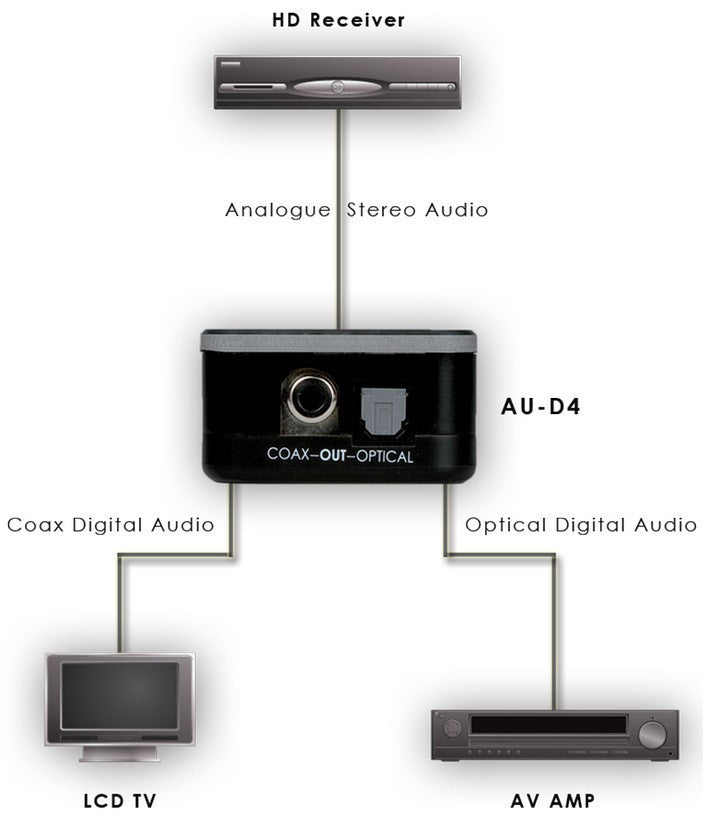 Cyp AU-D4 Converter analoog -> digitaal audio